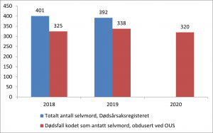 Tabell 1. Antall selvmord i Sør-Øst Norge i 2018-2020.